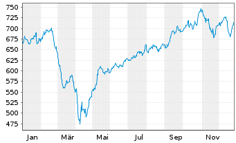 Chart Allianz RCM Informationstechn. - 1 Jahr