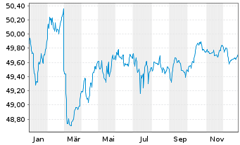 Chart Allianz Europazins Inhaber-Anteile A (EUR) - 1 Jahr