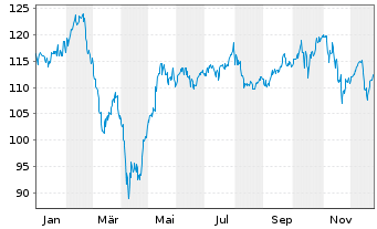 Chart DWS Future Trends LD Inhaber-Anteile - 1 Jahr
