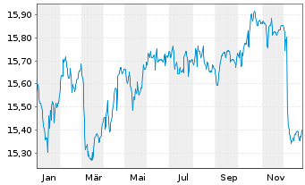 Chart DWS Euro Bond Fund Inhaber-Anteile LD - 1 Jahr