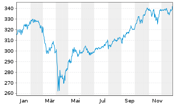 Chart DWS Verm&ouml;gensbg. Fonds I - 1 Jahr