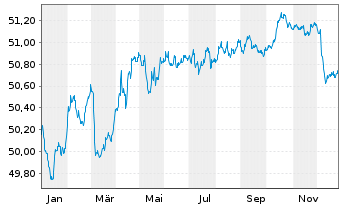 Chart DWS Select-Rent - 1 Jahr