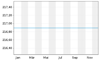 Chart UniFavorit:Aktien - 1 Jahr