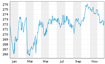 Chart ODDO BHF Green Bond Inhaber-Anteile CR-EUR - 1 Year