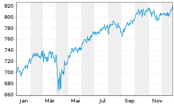 Chart FMM-Fonds Inhaber-Anteile - 1 Jahr