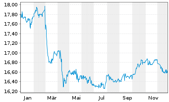 Chart HANSAinternational Inhaber-Anteile Class A - 1 Jahr