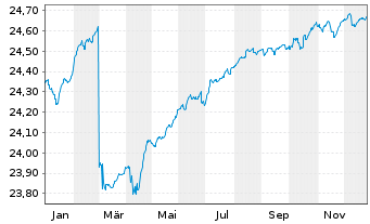 Chart HANSAzins Inhaber-Anteile - 1 Jahr