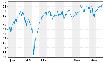 Chart HANSAeuropa - 1 Jahr