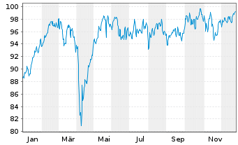 Chart Deka-Europa Aktien Strategie Inhaber-Anteile - 1 Jahr
