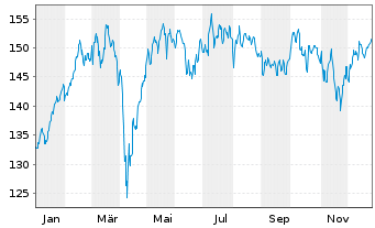 Chart Deka-Deutschl.Aktien Strategie Inhaber-Anteile - 1 Year