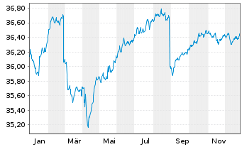 Chart DekaGenuesse + Renten - 1 Jahr