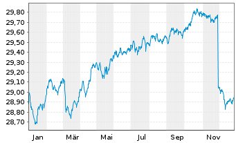 Chart K&ouml;ln-Rentenfonds Deka Inhaber-Anteile - 1 Jahr