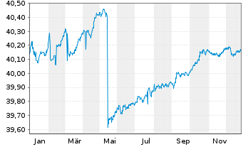 Chart LBBW Renten Short Term Nachha.Inhaber-Anteile R - 1 Jahr