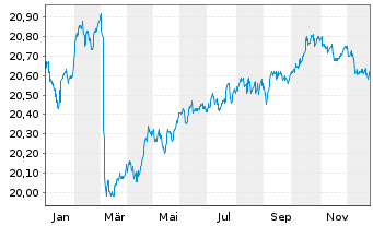 Chart GERLING RENDITE FONDS Inhaber-Anteile - 1 Jahr