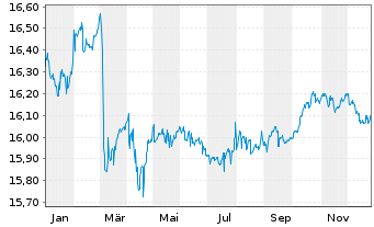 Chart Ampega Global Green-Bonds-Fds Inhaber-Anteile - 1 Jahr