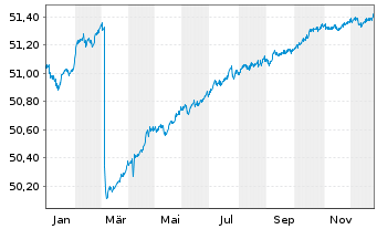Chart GERLING RESERVE FONDS Inhaber-Anteile - 1 Jahr