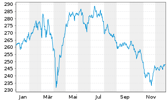 Chart Allianz RCM Nebenwerte Deu. - 1 Jahr