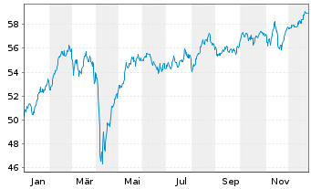 Chart Allianz RCM Verm&ouml;gensb. Europa - 1 Jahr
