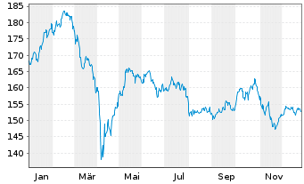 Chart Allianz RCM Wachstum Europa Inhaber-Anteile A - 1 Jahr