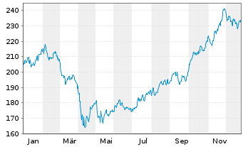 Chart Allianz RCM Biotechnologie - 1 Jahr