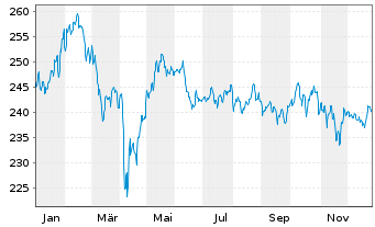 Chart FIDUKA-UNIVERSAL-FONDS I Inhaber-Anteile - 1 Jahr