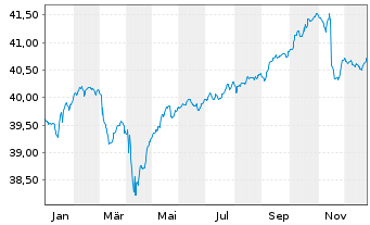 Chart MERCK,FINCK-UNIV.-RENTEN-FDS. Inhaber-Ant. - 1 Jahr