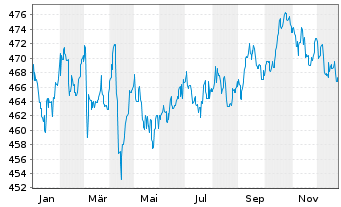 Chart Nomura Real Return Fonds Inhaber-Anteile - 1 Jahr