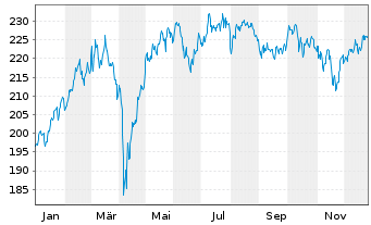 Chart BWI-Akt.-Strategie Deutschland Inhaber-Anteile - 1 Jahr