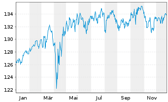 Chart Amundi Wandelanleihen Inhaber-Anteile - 1 Jahr