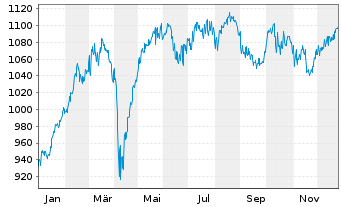 Chart UBS(D)Akt.fds-Special I Dtld - 1 Jahr