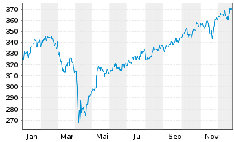Chart UBS(D)Equity Fund-Glob.Opport. Inhaber-Anteile - 1 Jahr