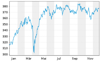 Chart HSBC Trinkaus German Equity - 1 Jahr