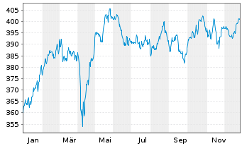 Chart DWS ESG Qi LowVol Eur Inhaber-Anteile NC - 1 Jahr