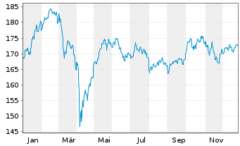 Chart DWS EUROVESTA - 1 Jahr