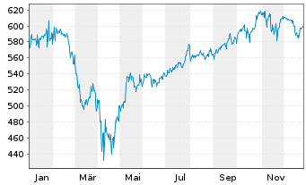 Chart DWS Nordamerika Inhaber-Anteile - 1 Jahr