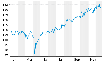 Chart DWS Nomura Japan Growth - 1 Jahr