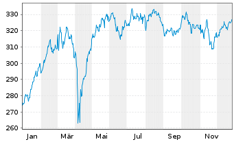 Chart DWS Deutschland - 1 Jahr