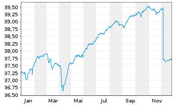 Chart DWS Global Hybrid Bond Fund - 1 Jahr