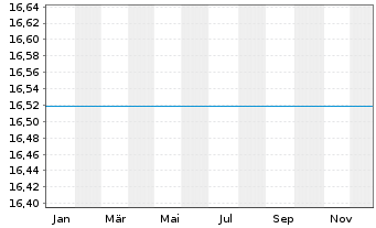 Chart UniRenta Inhaber-Anteile - 1 Jahr