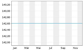 Chart UniRak - 1 Jahr
