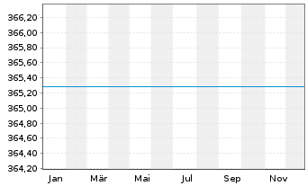 Chart UniGlobal Inh.-Ant. Ant.sch.kl. - 1 Jahr