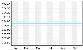 Chart UniKapital Inhaber-Anteile - 1 Jahr