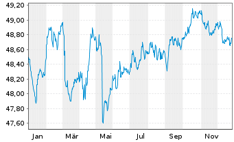 Chart DELBR&Uuml;CK Renten UNION-Fonds Inhaber-Anteile - 1 Jahr