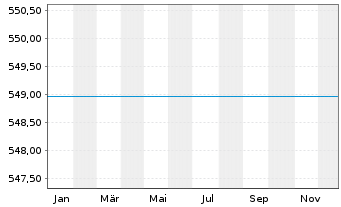 Chart UniNordamerika Inhaber-Anteile Ant.sch.kl. - 1 Jahr