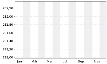 Chart UniNachhaltig Aktien Deut. Inh-Ant Ant.sch.kl. - 1 Jahr
