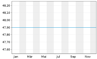 Chart UnionGeldmarktFonds - 1 Jahr