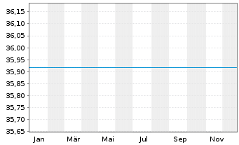 Chart UniKapital -net- Inhaber-Anteile - 1 Jahr