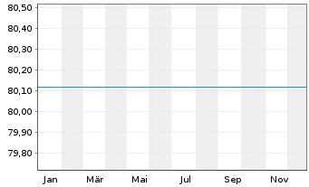 Chart UniFonds -net- Inhaber-Anteile - 1 Jahr