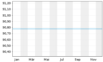 Chart UniEuropa -net- - 1 Jahr