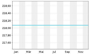 Chart UniGlobal -net- - 1 Jahr